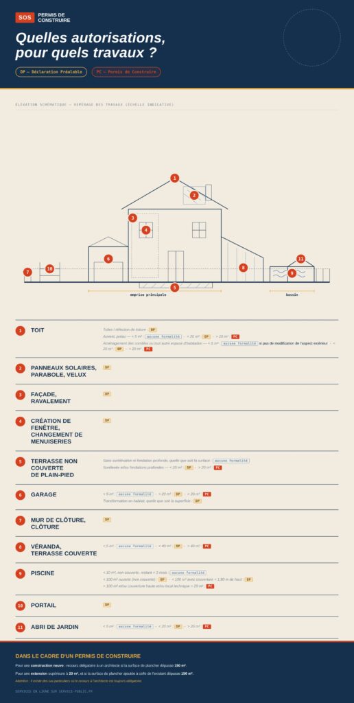 Schéma d'élévation d'une maison indiquant, pour chaque type de travaux (toiture, façade, fenêtres, garage, véranda, terrasse, piscine, clôture, portail, abri de jardin, panneaux solaires), s'il faut une déclaration préalable (DP), un permis de construire (PC) ou aucune formalité.